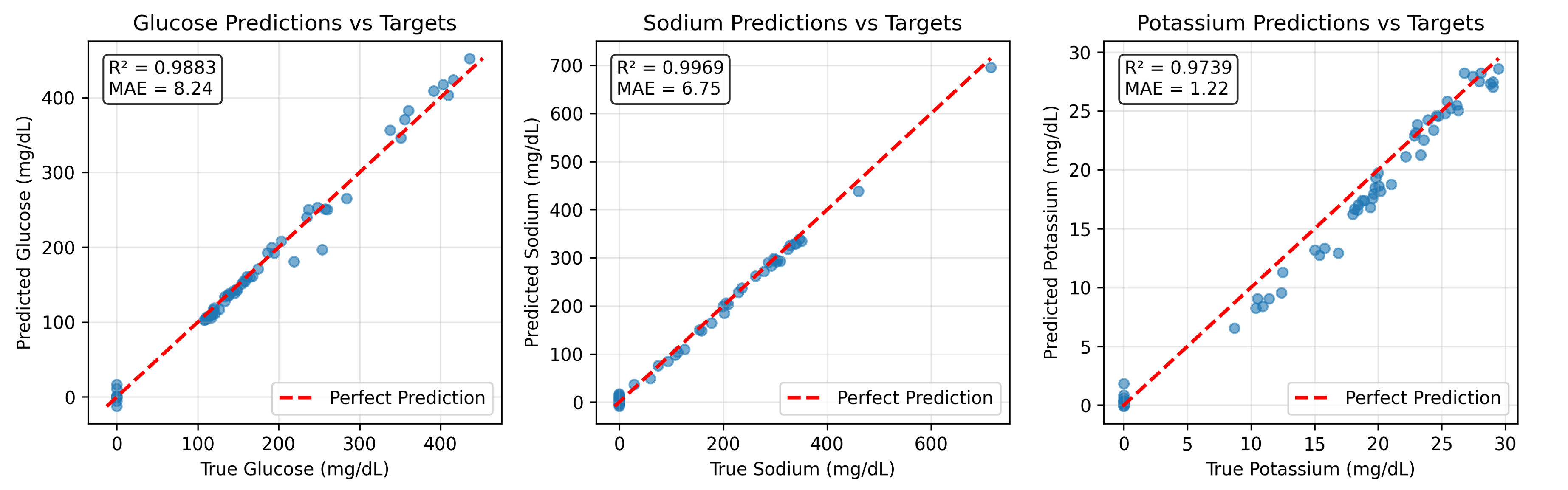 Multi-Analyte Correlations