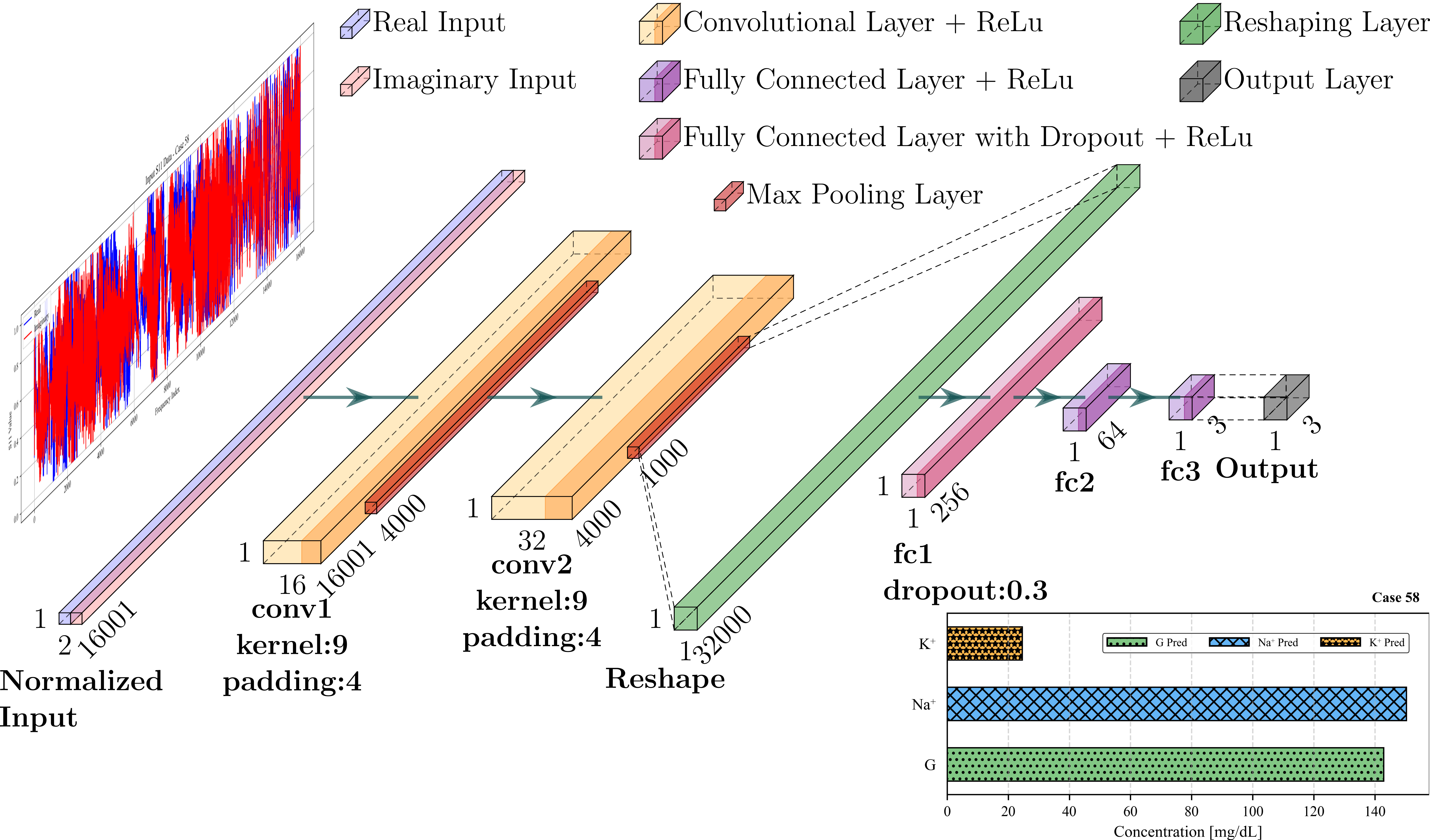 Multi-Analyte Model Architecture