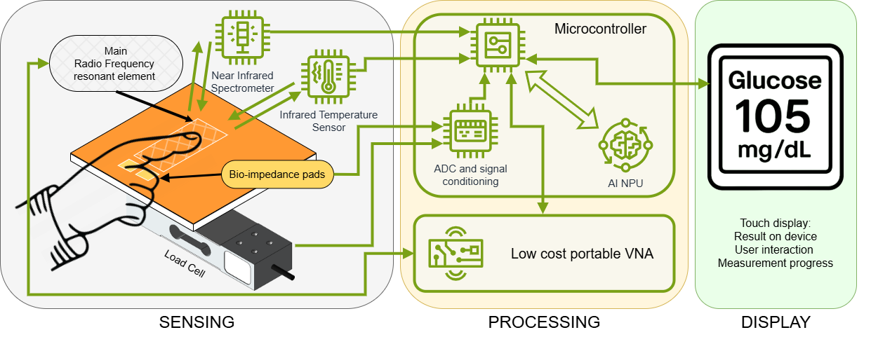 Glucose Sensor fusion