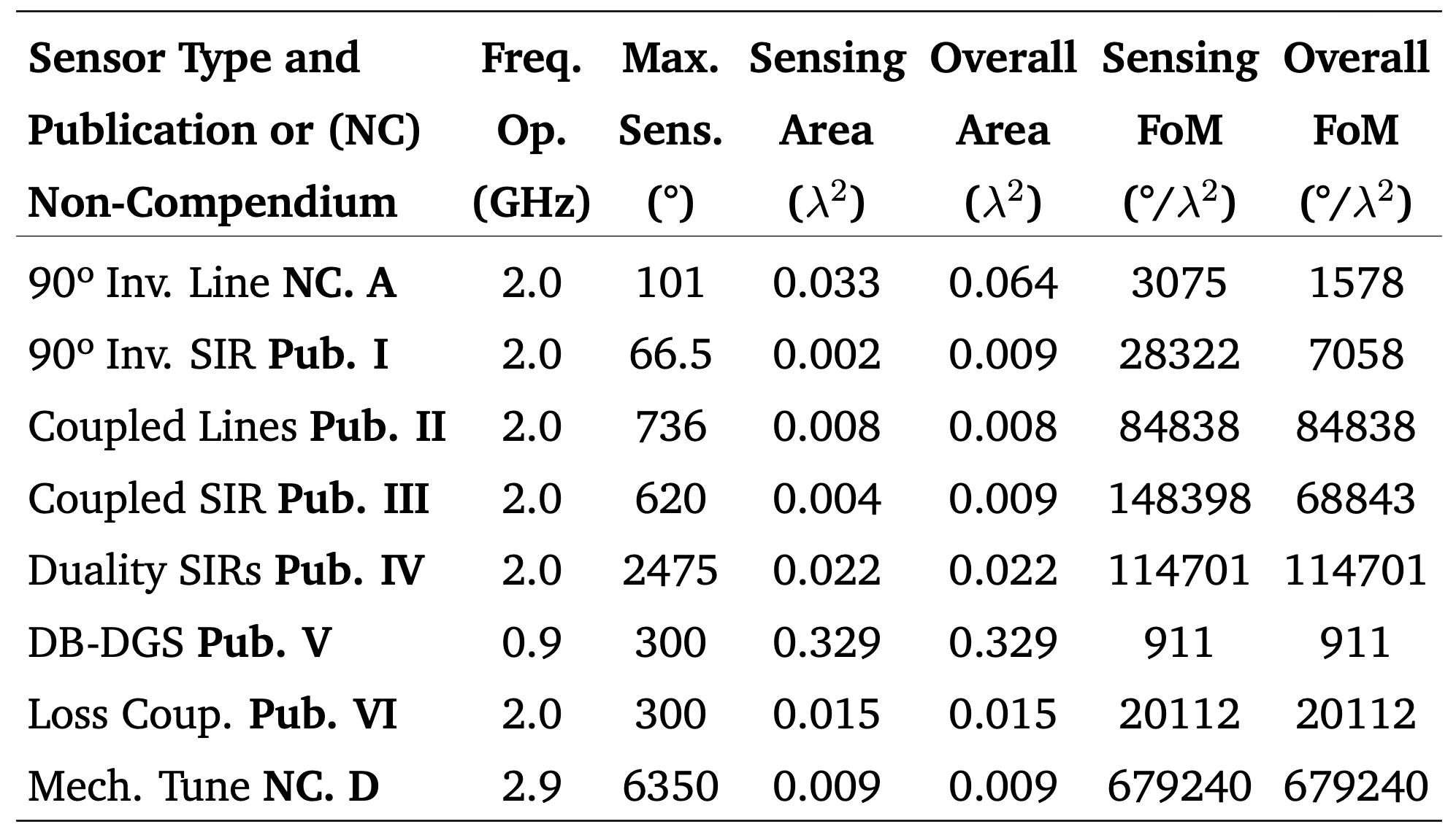 FoM Table